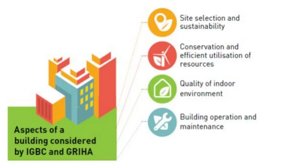 Aspects of a building considered by GRIHA